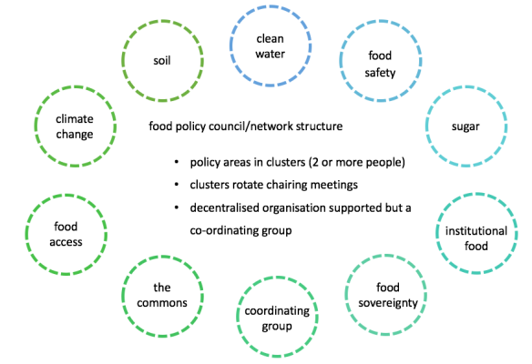 Food Policy structure